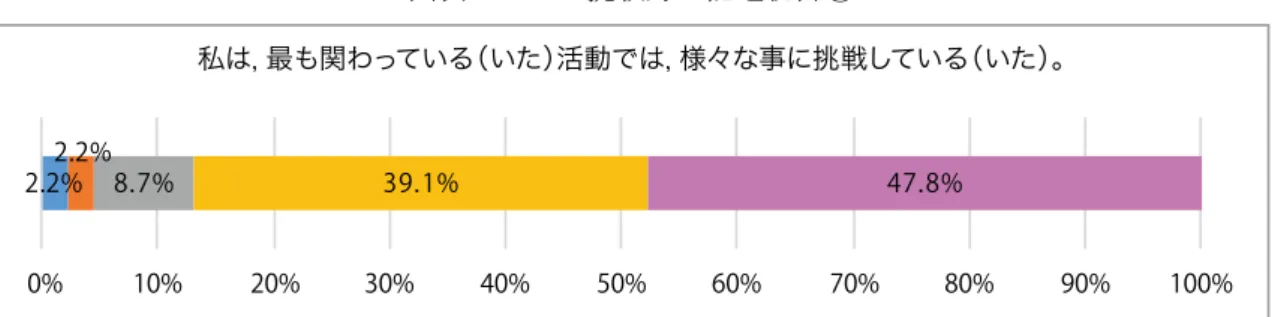 図表 16 － 3   挑戦力の記述統計③ 3.4   留学時代の経験・活動特性，留学時代に獲得した能力の平均値の比較   上記の記述統計分析から，留学時代の経験および活動特性，留学時代に獲得した能力の 回答分布に関する大まかな傾向を掴んだ。 次に，留学時代の経験や活動特性，その結果得られた能力の程度について，各項目の平 均値に基づいて比較したものが図表 17 － 1 ～ 2 である。 図表 17 － 1   留学時代の経験と活動特性の平均値 図表 17 － 2   留学時代に獲得した能力の平均値2.2%2