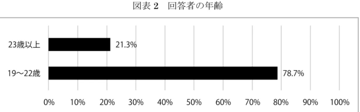 図表 2   回答者の年齢 ③学年 回答者の学年分布を示したものが図表 3 である。 2 回生が 26.7% ， 3 回生が 46.7 ％， 4 回 生が 26.7 ％と 3 回生が約半数を占めている。 図表 3   回答者の学年 ④所属大学の機関種別 回答者の所属大学の機関種別の分布を示したものが図表 4 である。国立大学に所属して いる学生が 58.7% ，私立大学に所属している学生が 41.3 ％と国立大学の学部生が約半数以 上を占めている。なお，私立大学には私立の短期大学の学生 4 名が含まれている