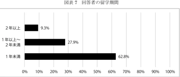 図表 7   回答者の留学期間 ⑧留学目的   回答者の留学目的の分布を示したものが図表 8 である。ワーキングホリデイ（ 33.3% ）と ホームステイ（ 30.4% ）がほぼ同じ割合で上位を占め， 語学学校 （ 15.6 ％）， 交換留学（ 11.9 ％）， その他（ 8.9 ％）と続いている。なお，表中の割合は複数の留学経験をした学生も含まれて いる。 図表 8   回答者の留学目的0% 10% 20% 30% 40% 50%  60%  70%  80%  90%  100%１年未満１年以上〜２年未