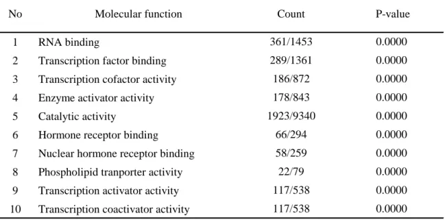 表   7 全ての比較で活性化もしくは抑制された GO molecular function  上位群