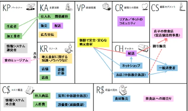 図   30   地元食材販売店のビジネスモデルキャンバス 図   31   地元食材販売店の目標損益計算書（年間）科目内容 金額（千円）売上高店舗販売：200万円／坪（食品スーパーの坪あたり売上高[仮定]）×20坪＝4000万円レストランへの卸売：　　レストラン1店舗あたり売上×1/3（レストラン原価率）×1/3（販売食材割合）×0.9（割引）　　×店舗数（10[仮定]）　　＝2000万円×1/3×1/3×0.9×10＝2000万円　　4000万円＋2000万円＝6000万円 60,000材料費仕入商品売
