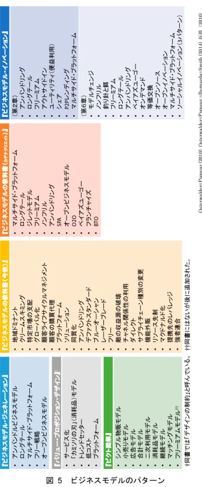 図   5   ビジネスモデルのパターン