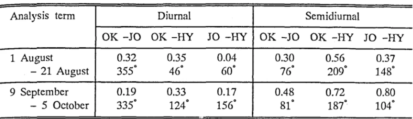 Table 3.1. Values of coherence squared (upper) and phase difference (lower). 