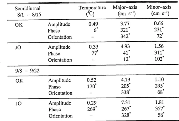 Table 3.2. Harmonic constants for temperature and velocity fluctuations at semidiurnal period  obtained at OK and JO.  Semidiurnal  8/1 ‑ 8/15  Temperature ('C)  Ma jor‑axis (cm s 1)  Minor‑axis (cm s 1)  OK  Amplitude  Phasc  Oricntation  0.49 6'  3.77  3