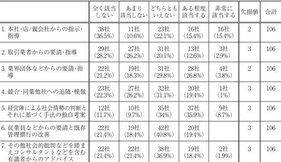 図表 3-21：CSR 活動の必要性や取り組み方の入手経路 全く該当 しない あまり 該当しない どちらともいえない ある程度該当する 非常に 該当する 欠損値 合計 1