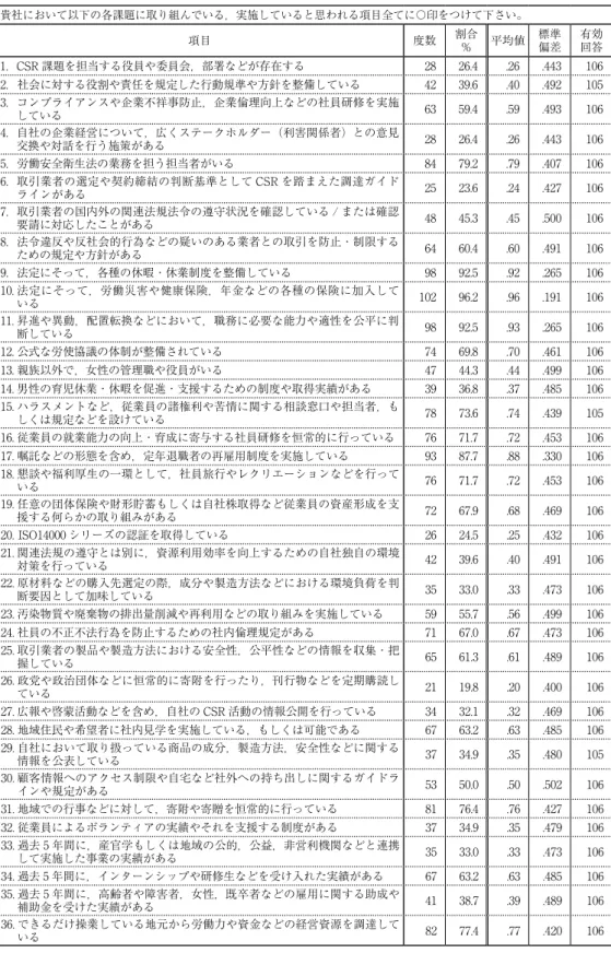 図表 3-23：CSR 活動取り組み実績 貴社において以下の各課題に取り組んでいる，実施していると思われる項目全てに〇印をつけて下さい。 項目 度数 割合 % 平均値 標準偏差 有効回答 1