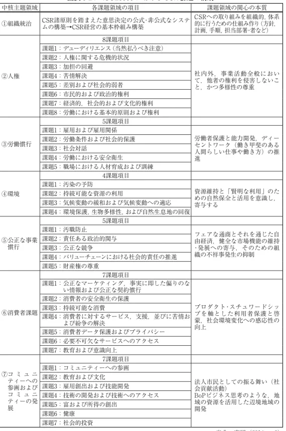 図表 3-24：ISO26000 における CSR 課題の構成 中核主題領域 各課題領域の項目 課題領域の関心の本質 ①組織統治 CSR諸原則を踏まえた意思決定の公式･非公式なシステ ムの構築→CSR経営の基本枠組み構築 CSRへの取り組みを組織的，体系的に行うための仕組み作り（方針， 計画，手順，担当部署･者など） ②人権 8課題項目 課題1：デューディリエンス（当然払うべき注意） 社内外，事業活動全般におい て，他者の権利を侵害しないこ と，かつ多様性の尊重課題2：人権に関する危機的状況課題3：加担の回