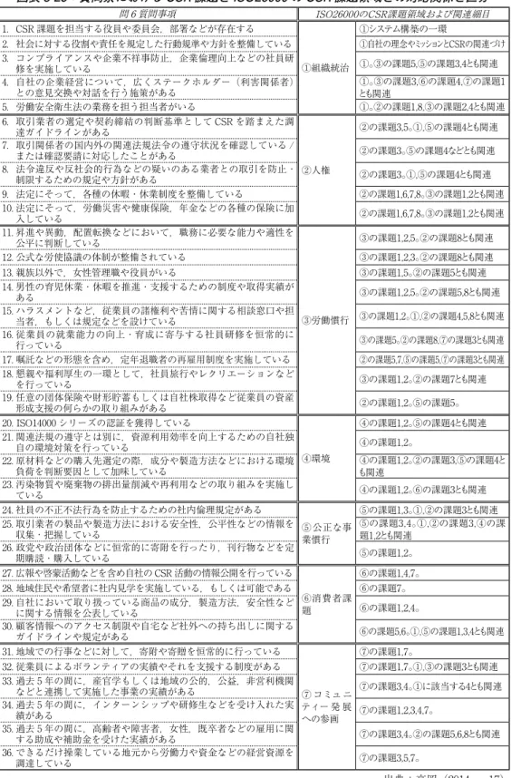 図表 3-25：質問票における CSR 課題と ISO26000 の CSR 課題領域との対応関係と区分 問 6 質問事項 ISO26000のCSR課題領域および関連細目 1
