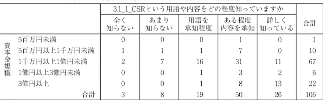 図表 3-26：CSR 経営統合課題項目 ① 1. CSR課題を担当する役員や委員会，部署などが存在する， ② 2. 社会に対する役割や責任を規定した行動規準や方針を整備している， ③ 3