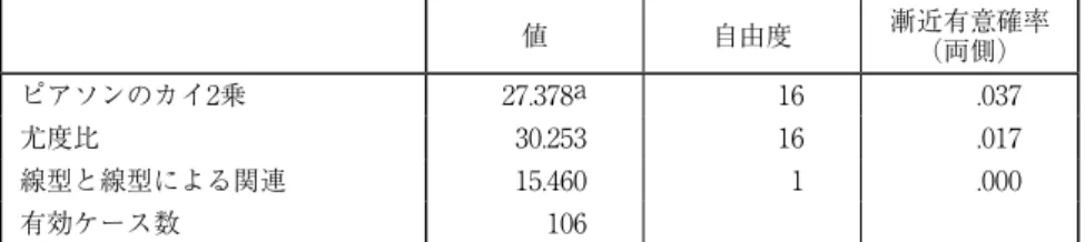 図表 4-1-1： 資本金規模と CSR 認知度クロス集計χ² 検定値 値 自由度 漸近有意確率  （両側） ピアソンのカイ2乗 27.378a 16 .037 尤度比 30.253 16 .017 線型と線型による関連 15.460 1 .000 有効ケース数 106 a