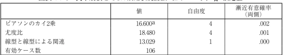 図表 4-7-3：資本規模と CSR 活動状況認識（2 グループ）χ² 検定値 値 自由度 漸近有意確率  （両側） ピアソンのカイ2乗 16.600a 4 .002 尤度比 18.480 4 .001 線型と線型による関連 13.029 1 .000 有効ケース数 106 a