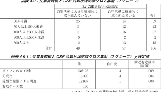 図表 4-9：従業員規模と CSR 活動状況認識クロス集計（2 グループ） 3.2 CSR活動状況認識度 CSR活動にあまり積極的に 合計取り組んでいないCSR活動に積極的に取り組んでいる 50人未満 25 14 39 50人以上100人未満 11 12 23 100人以上300人未満 11 16 27 300人以上500人未満 0 2 2 500人以上 2 13 15 合計 49 57 106 図表 4-9-1：従業員規模と CSR 活動状況認識クロス集計（2 グループ）χ検定値 値 自由度 漸近有意確率