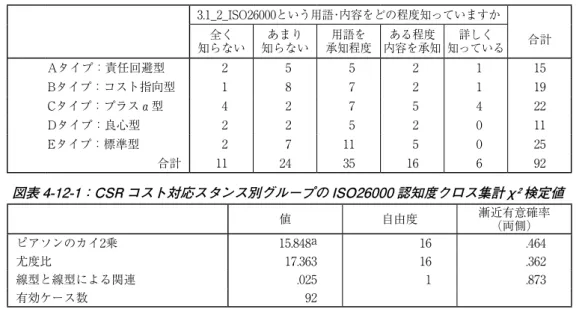 図表 4-12：CSR コスト対応スタンス別グループの ISO26000 認知度クロス集計実数値 3.1_2_ISO26000という用語･内容をどの程度知っていますか 全く  合計 知らない あまり  知らない 用語を 承知程度 ある程度  内容を承知 詳しく  知っている Aタイプ：責任回避型 2 5 5 2 1 15 Bタイプ：コスト指向型 1 8 7 2 1 19 Cタイプ：プラスα型 4 2 7 5 4 22 Dタイプ：良心型 2 2 5 2 0 11 Eタイプ：標準型 2 7 11 5 0 25 