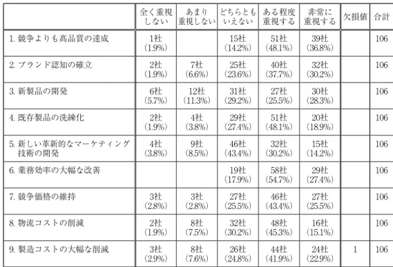 図表 3-13：事業方針 全く重視 しない あまり 重視しない どちらともいえない ある程度重視する 非常に 重視する 欠損値 合計 1. 競争よりも髙品質の達成 1社 （1.9%） 15社 （14.2%） 51社 （48.1%） 39社 （36.8%） 106 2