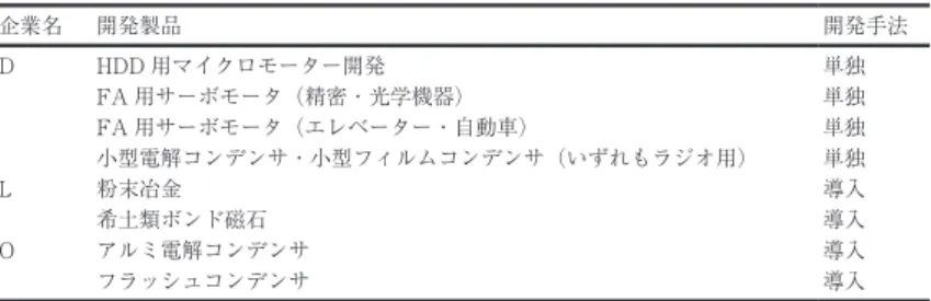 表 4　上伊那地域の調査企業における自社開発技術・自社開発品 a）電機系 企業名 開発製品 開発手法 D HDD 用マイクロモーター開発 単独 FA 用サーボモータ（精密・光学機器） 単独 FA 用サーボモータ（エレベーター・自動車） 単独 小型電解コンデンサ・小型フィルムコンデンサ（いずれもラジオ用） 単独 L 粉末冶金 導入 希土類ボンド磁石 導入 O アルミ電解コンデンサ 導入 フラッシュコンデンサ 導入 b）機械系 企業名 開発製品 開発手法 C 試作加工品（2D/3DCAD/CAM 利用） 導入 