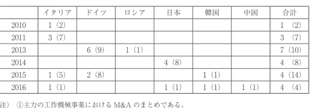 表 1　国際 M&amp;A による国際展開 イタリア ドイツ ロシア 日本 韓国 中国 合計 2010 1（2）   1   （2） 2011 3（7）   3   （7） 2013 6（9） 1（1）   7 （10） 2014 4（8）   4   （8） 2015 1（5） 2（8） 1（1）   4（14） 2016 1（1） 1（1） 1（1） 1（1）   4   （4） 注）　 ①主力の工作機械事業における M&amp;A のまとめである。  ②括弧内は生産工場数である。 出所）　社内資料に