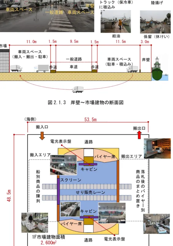 図 2.1.3  岸壁～市場建物の断面図 