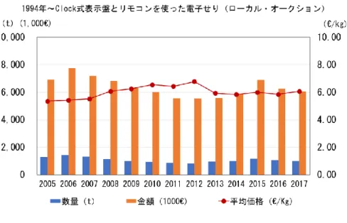 図 2.3.9  陸揚げ数量・金額と平均価格の推移 