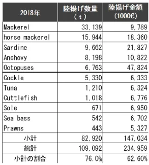 図 1.2  ポルトガルの水産物輸出入  表 1.2  ポルトガル本国に陸揚げされる魚種 