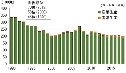 表 1.1  ポルトガルの本国・地域別海面漁業生産 