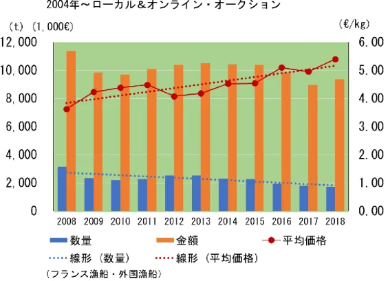 図 3.1.14  陸揚げ数量・金額と平均価格の推移 