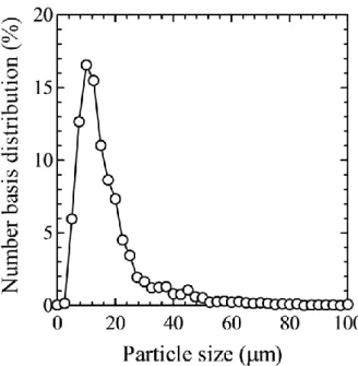 Fig. 2-3 Particle size distribution of AN. 