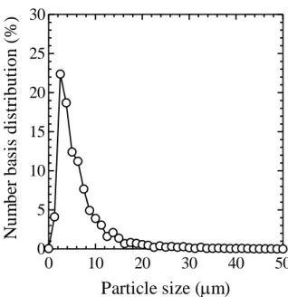 Fig. 2-8 Particle size distribution of MnO 2 .  Table 2-1. Particle properties of burning modifiers.