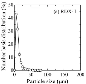 Fig. 2-12(a) Particle size distribution of RDX-1.