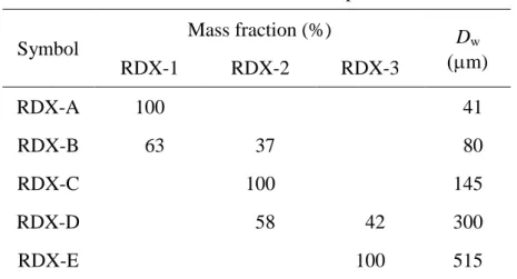 Table 2-2. D w  of RDX samples.  Symbol  Mass fraction (%)  D w m)  RDX-1  RDX-2  RDX-3  RDX-A  100    41  RDX-B    63    37    80  RDX-C  100  145  RDX-D    58    42  300  RDX-E  100  515 