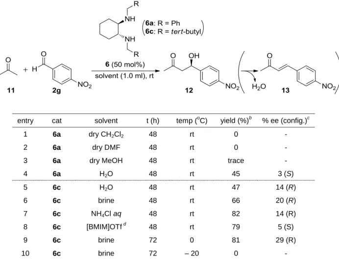 Table  2-7 Asymmetric  Aldol  Reaction  of  Acetone  11  with  4-Nitrobenzaldehyde  2g  Using  Organocatalyst 6 a