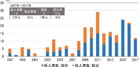 図 1.6.6  人口 1,000 人当たり出生数の推移