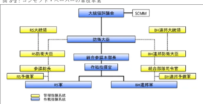 図 3-2 ： コ ン セ プ ト ・ ペ ー パ ー の 軍 改 革 案 