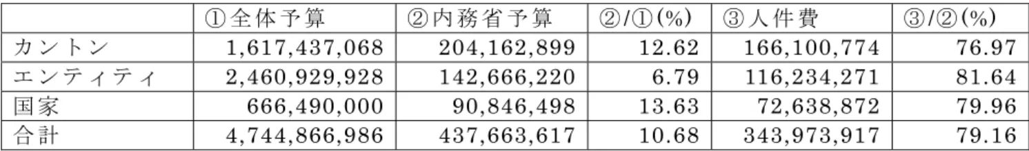 表 5-2 ： カ ン ト ン 警 察 の 給 与 格 差 （ 2006 年 、 単 位 ： KM） 最 高 最 安 巡 査 1,494.60  サ ラ エ ボ 682.96 ポ サ ビ ナ 巡 査 長 1,643.49  サ ラ エ ボ 626.30 ポ サ ビ ナ 巡 査 部 長 1,689.29  サ ラ エ ボ 668.40 ポ サ ビ ナ 警 部 補 1,666.98  サ ラ エ ボ 734.80 ゼ ニ ツ ァ =ド ボ イ 警 部 1,969.99  サ ラ エ ボ 874.42 ポ サ ビ