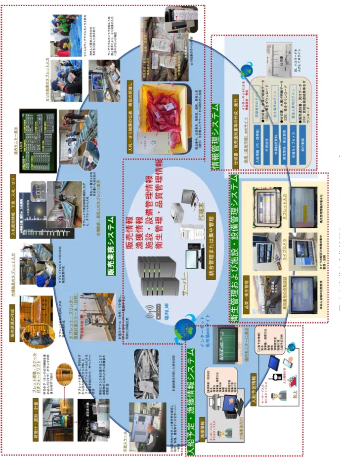 図 2.3漁港水産物情報化システムのイメージ