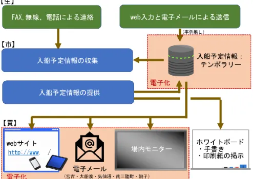 図 1.2 入船予定情報の収集・提供