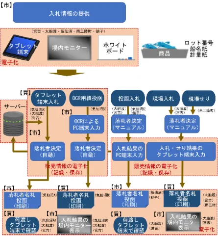 図 1.4  入札・せり販売・荷渡し