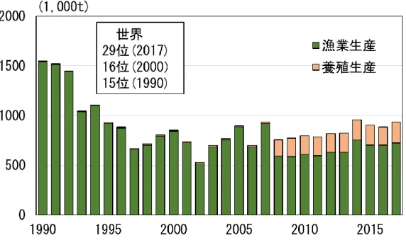 図 1.1  デンマークの海面漁業・養殖業生産量の推移 