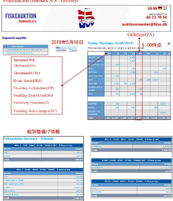 図 3.1.4  陸揚げ情報の提供（ web サイト公開） 
