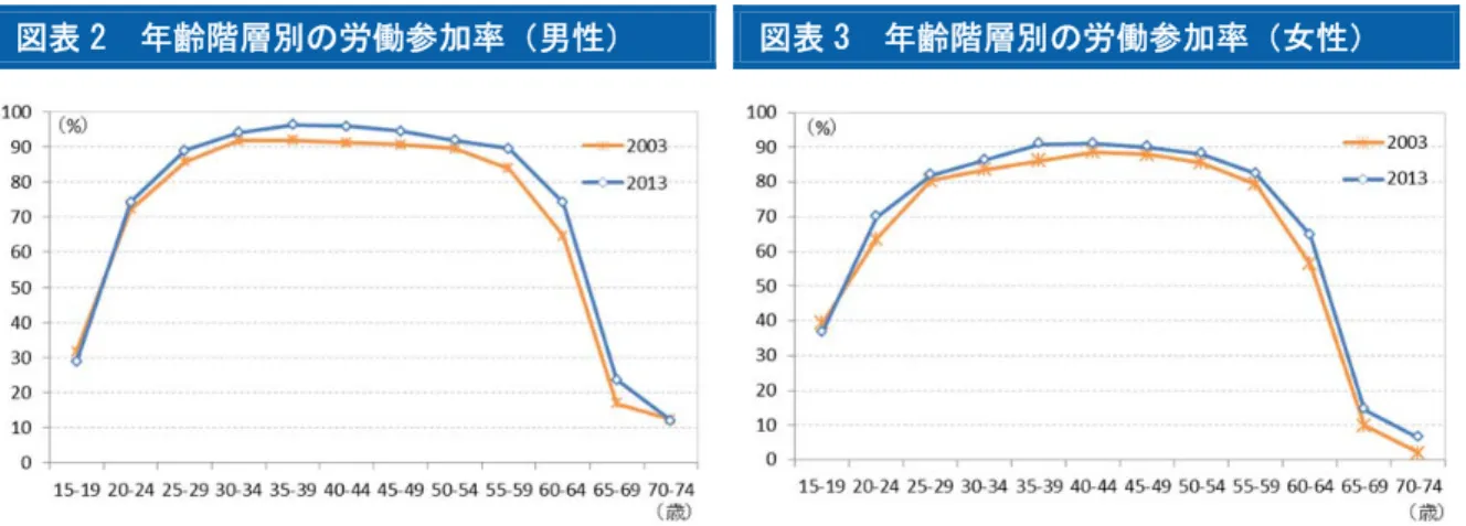 図表 2  年齢階層別の労働参加率（男性）  図表 3  年齢階層別の労働参加率（女性）  （出所）OECD より大和総研作成  （出所）OECD より大和総研作成  また、EU の全体目標である「欧州 2020」では、2020 年までに 20-64 歳の就業率を 75％まで 引き上げることが掲げられているが、スウェーデンでは国別目標値の 80％以上も現段階で達成 されている。  就業率は 2000 年以降、若年層（15-24 歳）の就業率はほぼ横ばいであるのに対し、55-64 歳 の就業率は 2000 年