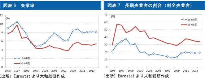 図表 6  失業率  図表 7  長期失業者の割合（対全失業者）  （出所）Eurostat より大和総研作成  （出所）Eurostat より大和総研作成  中高年就業者の特徴  次に、中高年の就業者の特徴を見ると、55-64 歳までは有期雇用契約の労働者の割合は就業者 全体に対して低い割合にあるが、65 歳以上では高く、40％超を占めている。  図表 8  有期雇用契約の労働者比率  （出所）Eurostat より大和総研作成  さらに労働時間については、65 歳以上の労働者の多くはパートタイム労働で働
