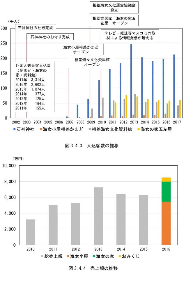 図 3.4.3  入込客数の推移