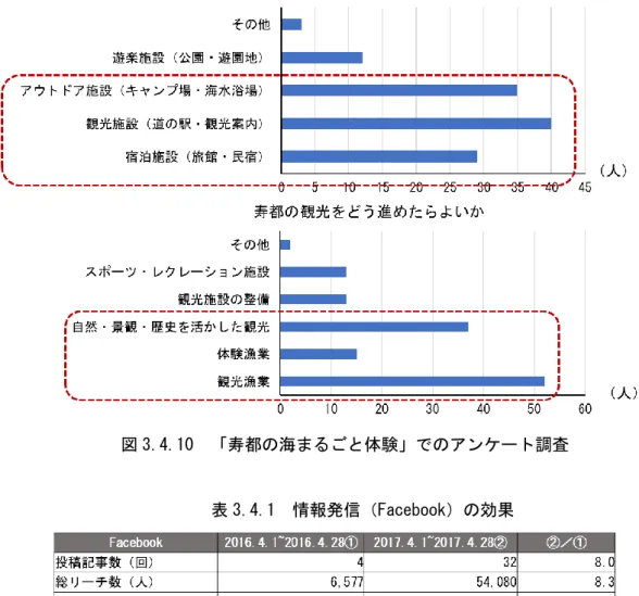 図 3.4.10  「寿都の海まるごと体験」でのアンケート調査