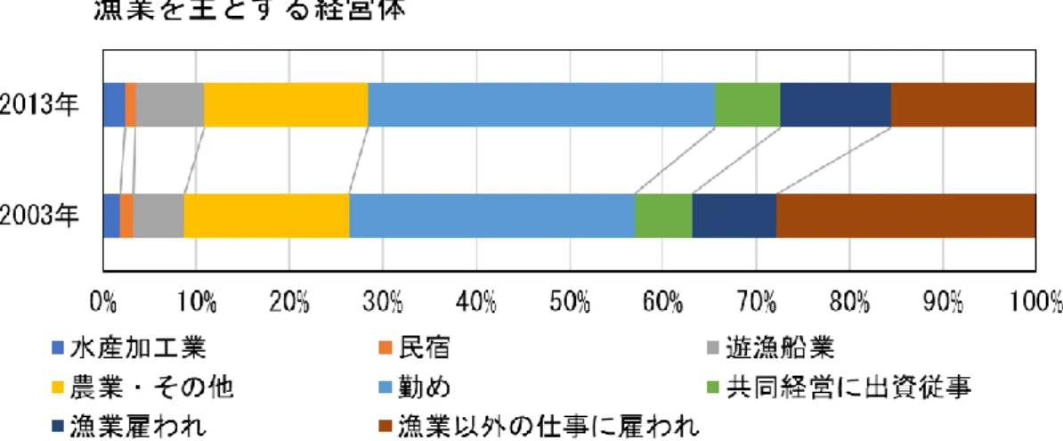 図 1.2.2  漁業を主とする経営体が営んだ兼業種類別経営体数 