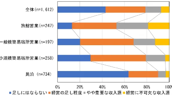 図 1.3.4  営業許可区分別の宿泊体験受入における収入源への評価 