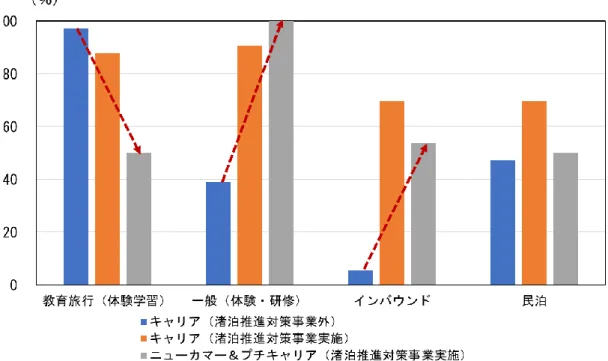 図 2.3.2  渚泊の対象別取組地域（割合） 