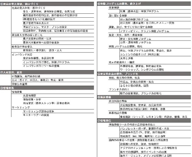 表 2.3.1  渚泊推進対策事業地域における取組項目