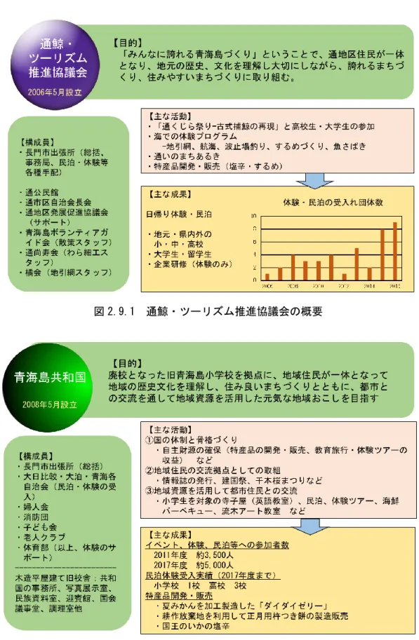 図 2.9.1  通鯨・ツーリズム推進協議会の概要