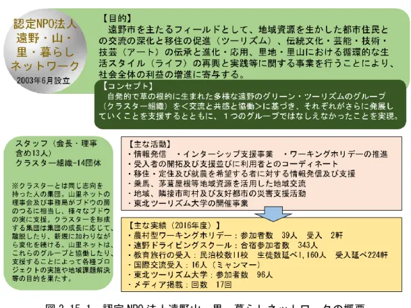 図 2.15.2  遠野（・住田）ふるさと体験協議会の概要