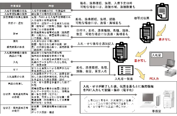 図 1.3.1  市場取引業務（現状）