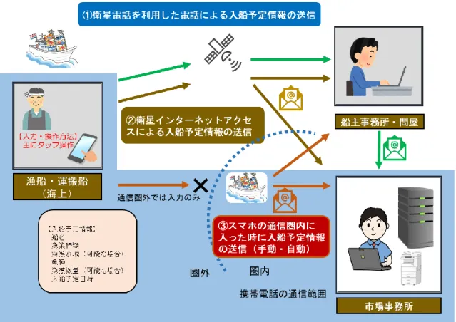 図 3.1.1  インターネットを通じた情報入力・送信 